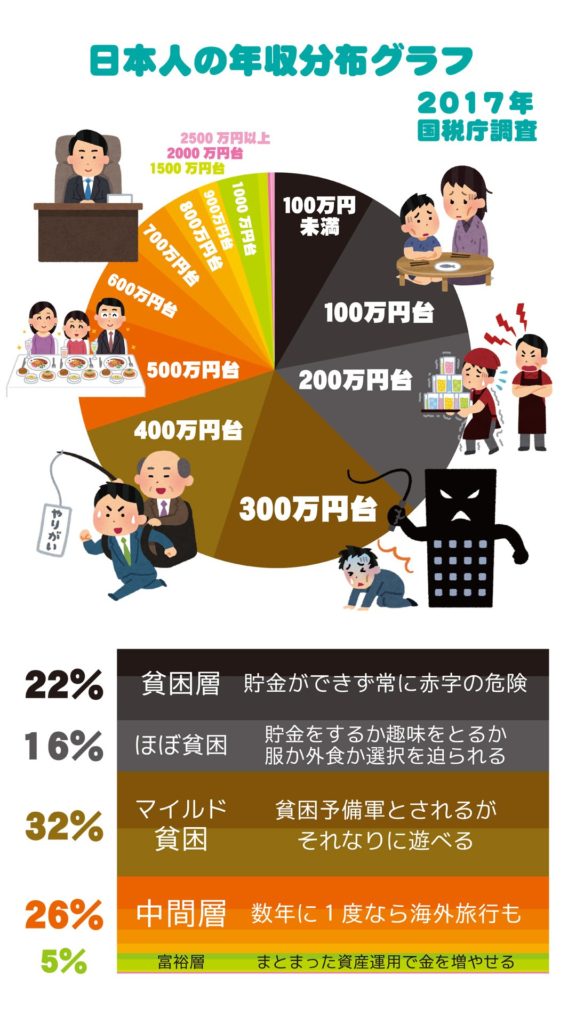 日本人の年収分布